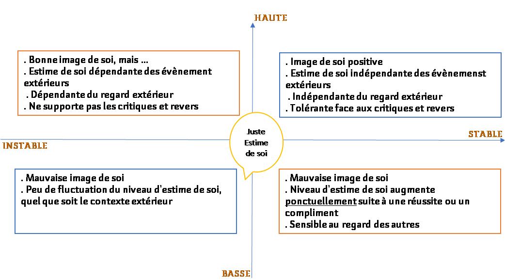 4 estimes de soi