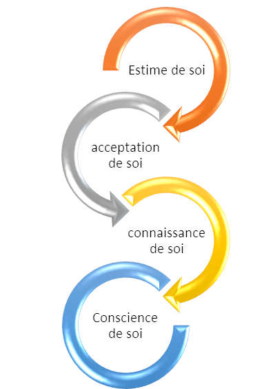 étapes vers estime de soi